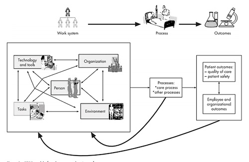 Works system design for patient safety: The SEIPS Model