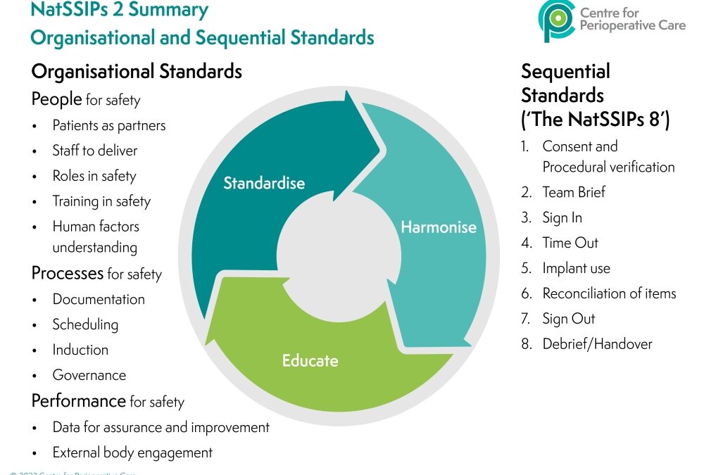 The National Safety Standards for Invasive Procedures